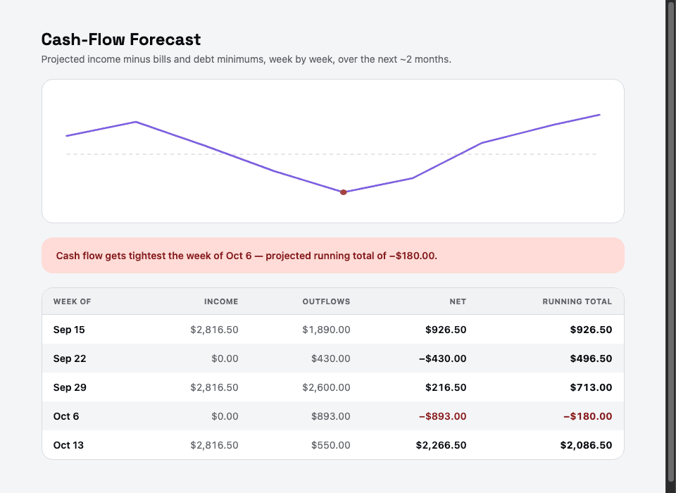 Cash-Flow Forecast screen showing know before you're tight on cash